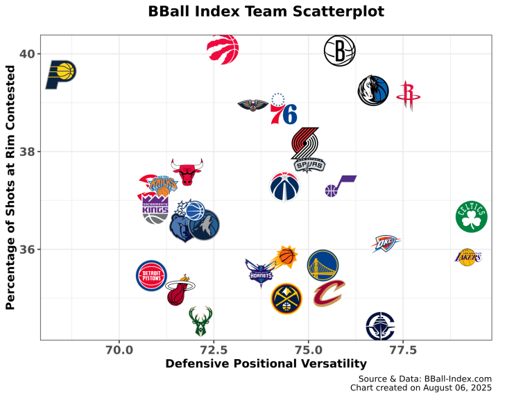 Analyzing The Raptors Depth Chart and Defense – Basketball Operations Brief